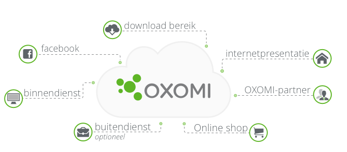 Multichannel oplossing